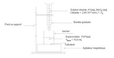 schéma légendé du montage d'un dosage