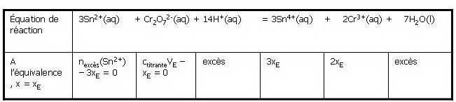 tableau d'évolution"