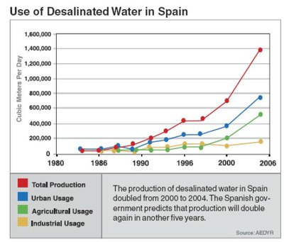 La désalinisation en Espagne