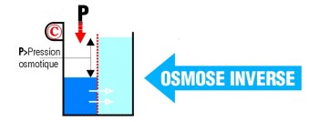 Schéma osmose inverse