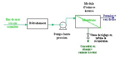 Unité osmose inverse