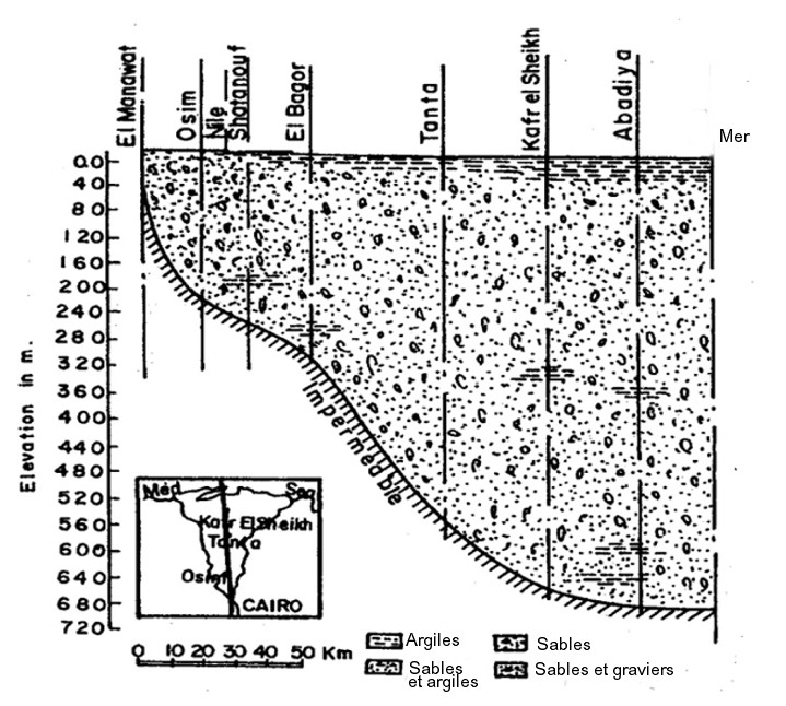 Section de l'aquifère du delta du Nil