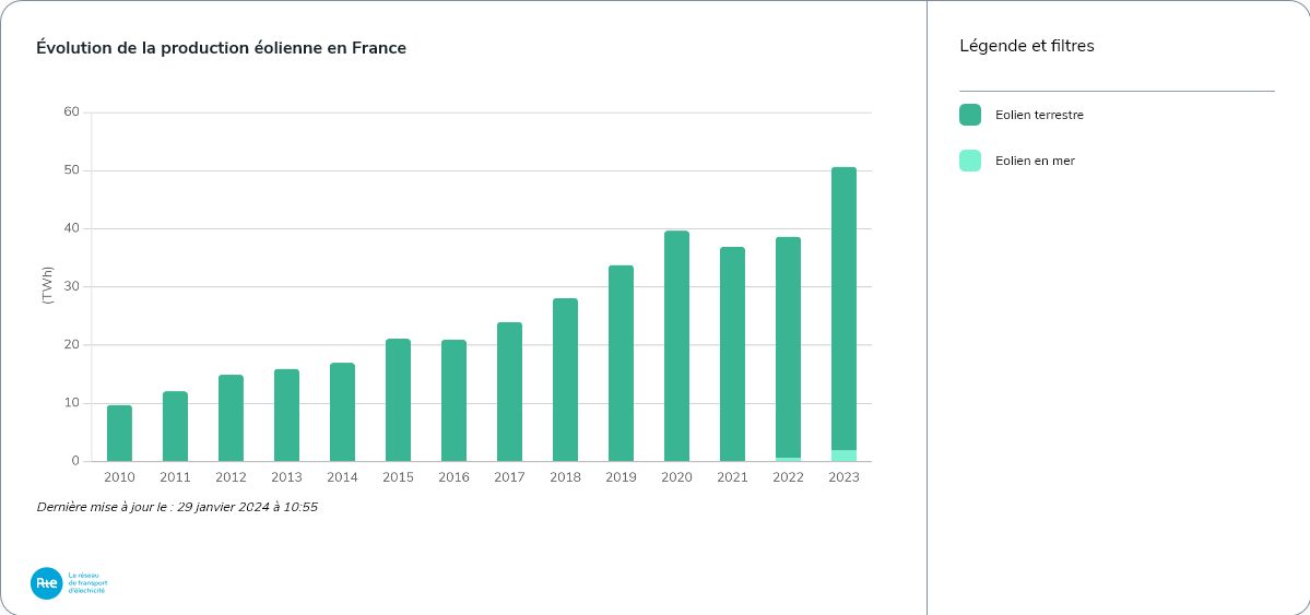 Evolution de la production eolienne en France 2024 05 31