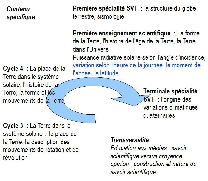 progression spiralaire