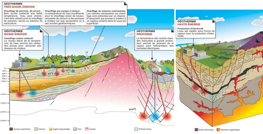 Types de géothermie