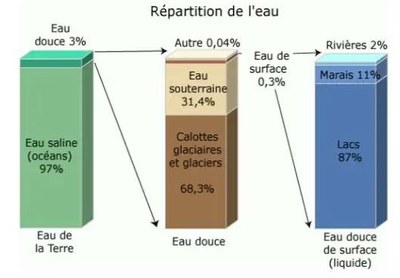repartition eau
