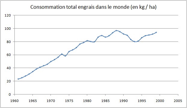 conso_totale_engrais