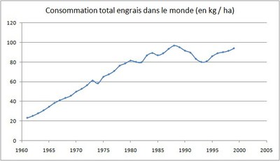 conso_totale_engrais