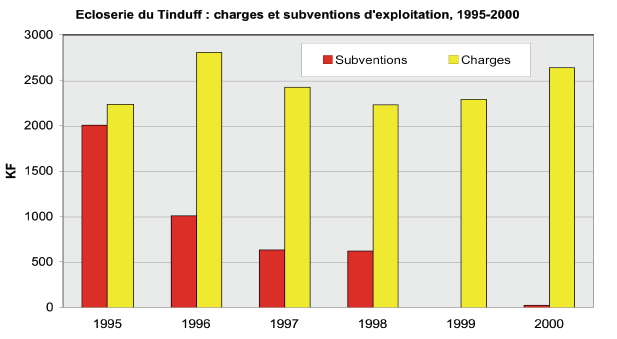Financement de l&rsquo;écloserie