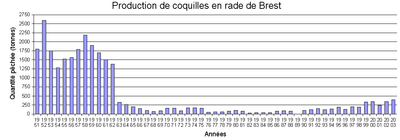 Production de coquilles