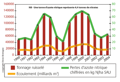Les flux d'azote nitrique en Bretagne