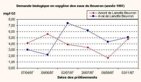 Graphique Demande biologique en oxygÃ&uml;ne des eaux du Beuvron (annÃ&copy;e 1997)