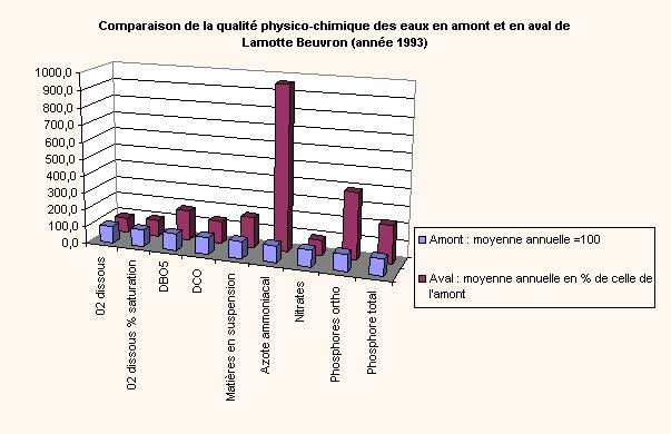 Graphique Comparaison de la qualitÃ&copy; physico-chimique des eaux en amont et en aval de Lamotte Beuvron (annÃ&copy;e 1993)