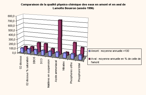 Graphique Comparaison de la qualitÃ&copy; physico-chimique des eaux en amont et en aval de Lamotte Beuvron (annÃ&copy;e 1996)