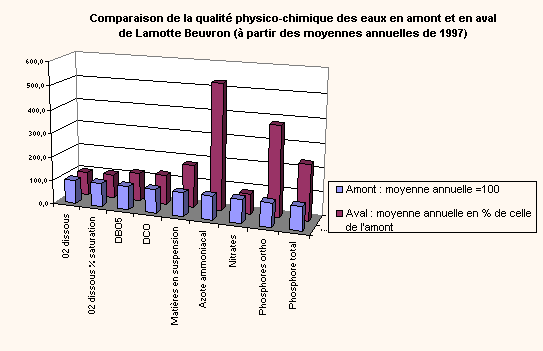 Graphique Comparaison de la qualitÃ&copy; physico-chimique des eaux en amont et en aval de Lamotte Beuvron (Ã&nbsp; partir des moyennes annuelles de 1997)