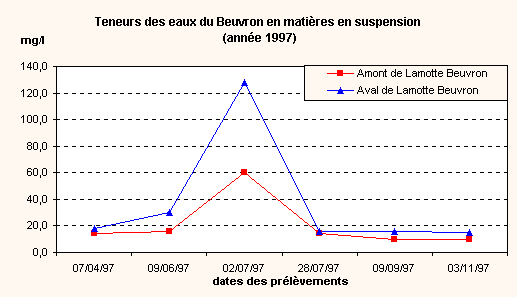 Graphique Teneurs des eaux du Beuvron en matiÃ&uml;res en suspension (annÃ&copy;e 1997)