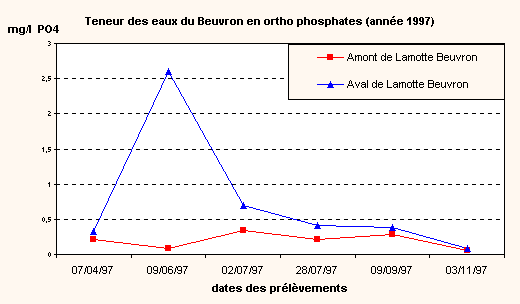Graphique Teneur des eaux du Beuvron en ortho phosphates (annÃ&copy;e 1997)
