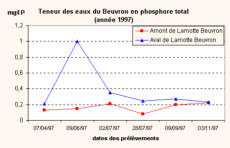 Graphique Teneur des eaux du Beuvron en phosphore total (annÃ&copy;e 1997)