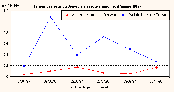 Graphique Teneur des eaux du Beuvron  en azote ammoniacal (annÃ&copy;e 1997)