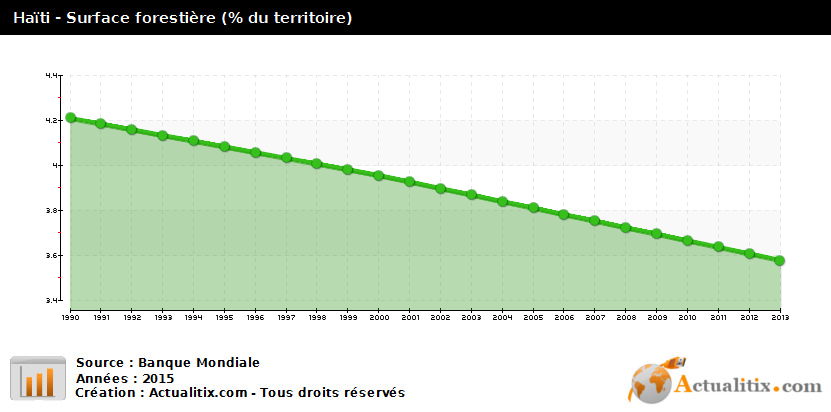 haiti-surface-forestiere.png