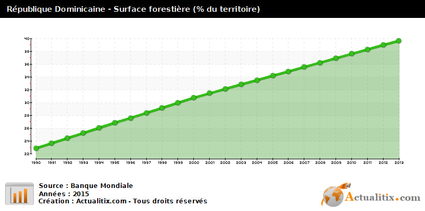 republique-dominicaine-surface-forestiere.png
