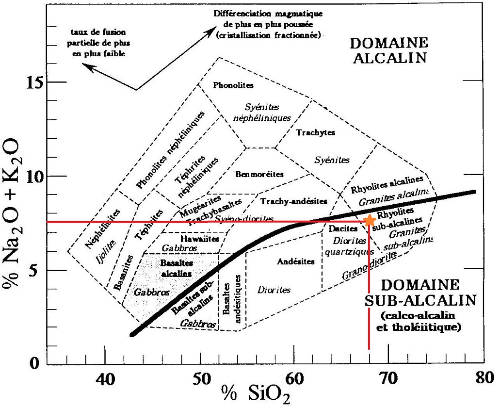 Diagramme - Andlau