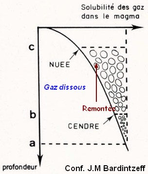 gaz solubilite