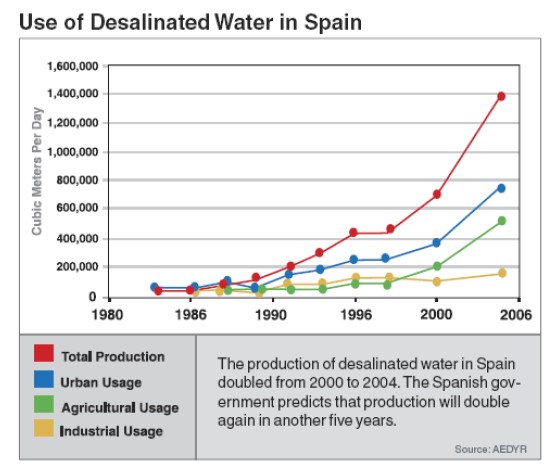 La désalinisation en Espagne