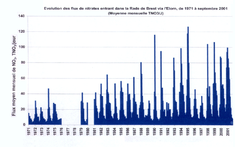 flux de nitrates _elorn