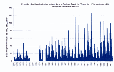 flux de nitrates _elorn