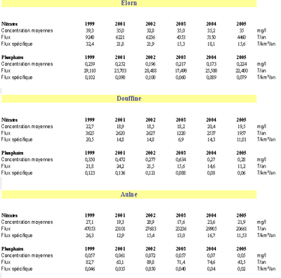 Les flux d'azote : aulne, élorn, douffine