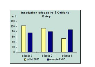 histogramme insolation